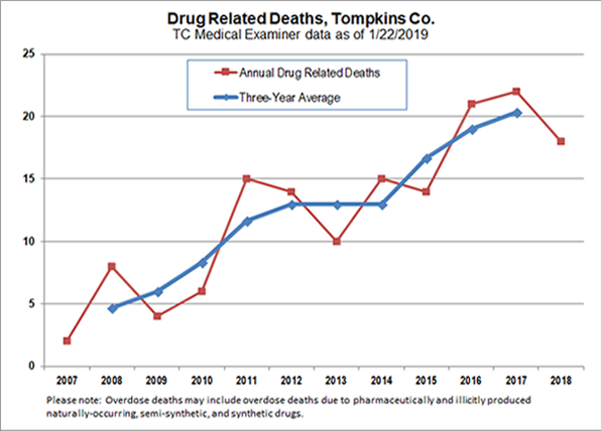 Drug Harm Dependence Chart