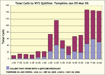 Graph showing total calls from Tompkins County to the NYS Smokers Quitline between Jan 2005 and March 2006.