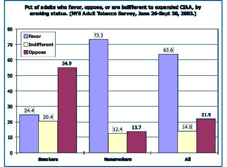 Adults who support, are indifferent, or oppose the CIAA, by smoking status. NYS-ATS Jun-Sep/2003