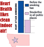 heart attack admissions dropped when workplaces were smokefree.
