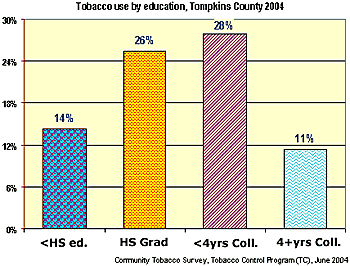 Tobacco use by educational attainment among Tompkins County adults, 2004