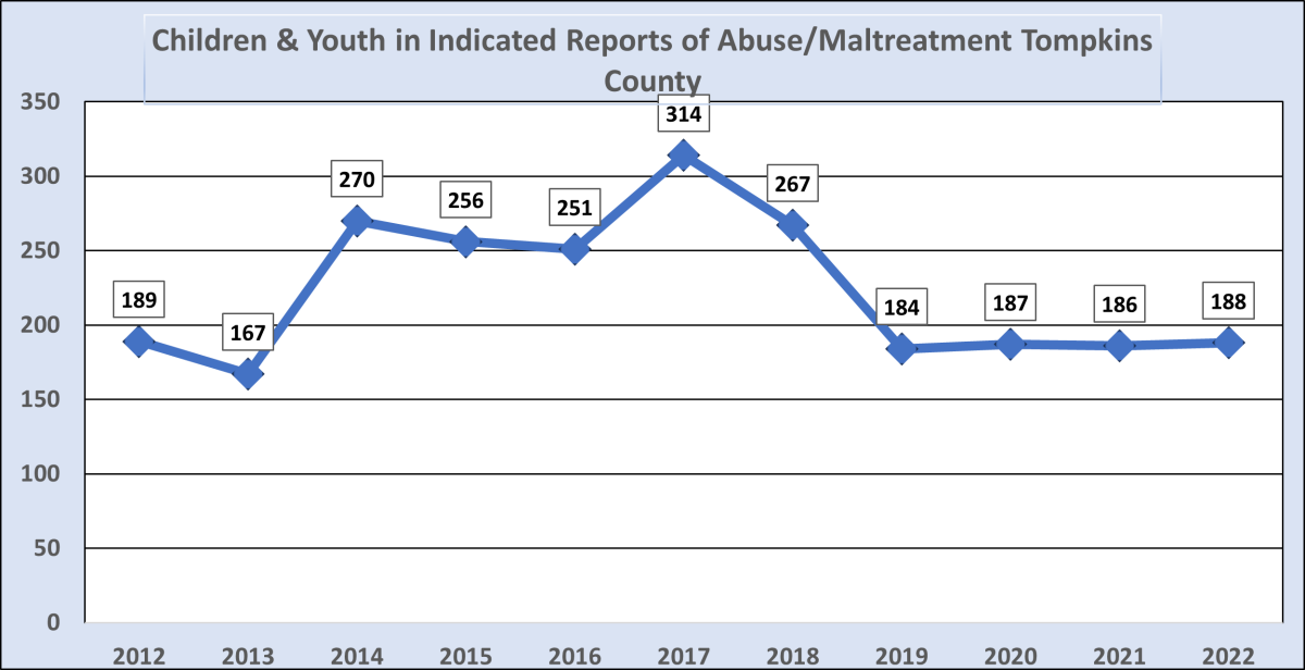 children abuse/maltreatment 2022