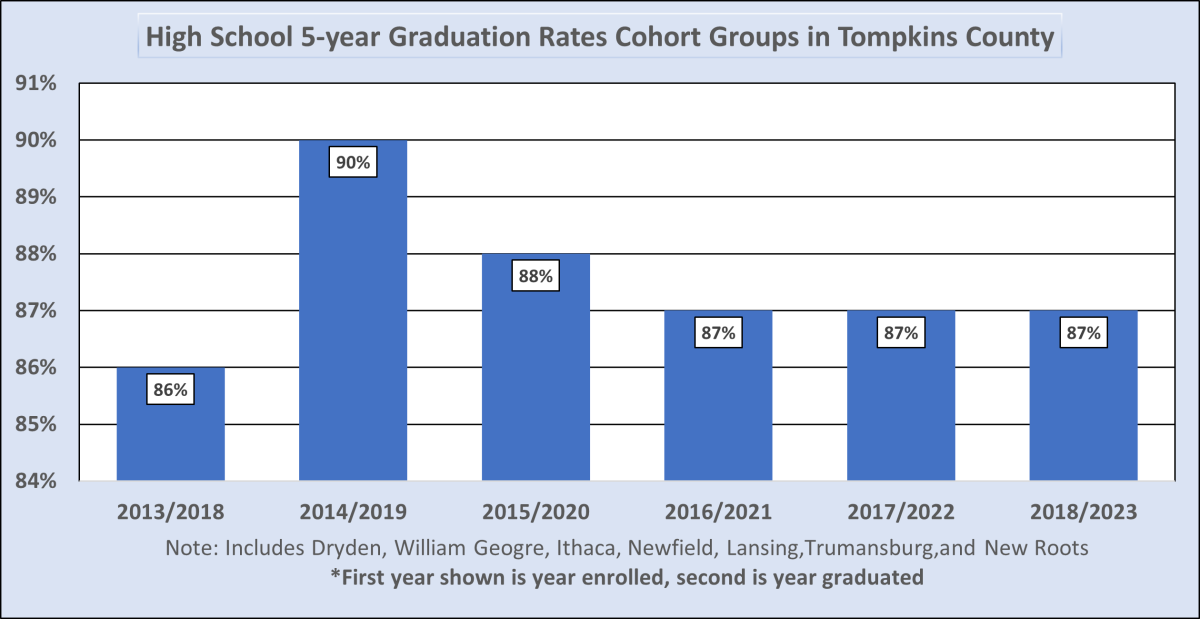 HS Graduation rates 2022