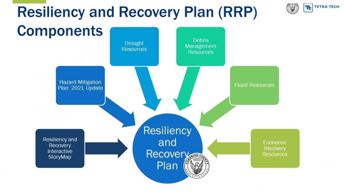 The components of the Resiliency and Recovery Plan (RRP) include a Resiliency and Recovery Interactive StoryMap, the 2021 update of the Hazard Mitigation Plan, Drought Resources, Debris Management Resources, Flood Resources, and Economic Recovery Resources