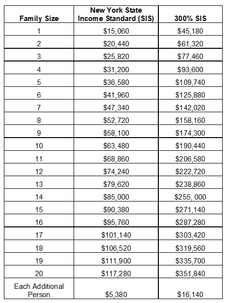 Income Standards chart