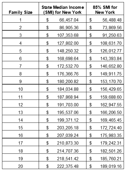 Income Limits chart