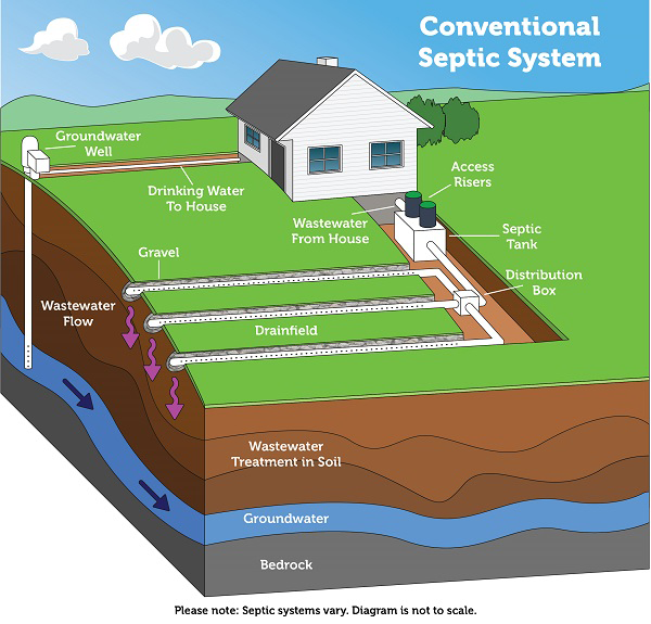 Conventional Septic System diagram