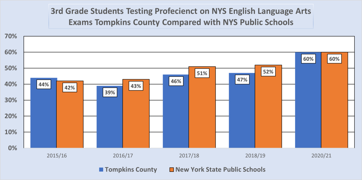 3rd grade testing proficient in 2022