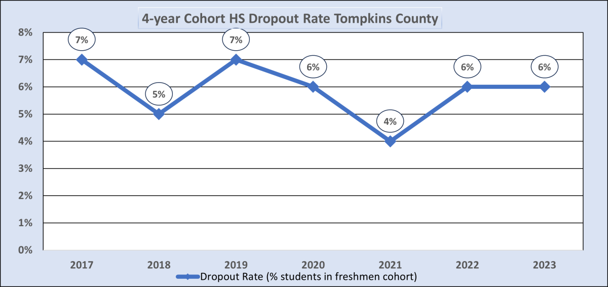 4 year cohort HS drop out rate in 2022