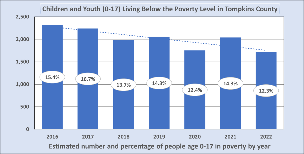 Children and Youth Poverty Levels in 2016-2022