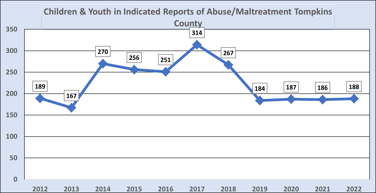 Children abuse/maltreatment in 2022