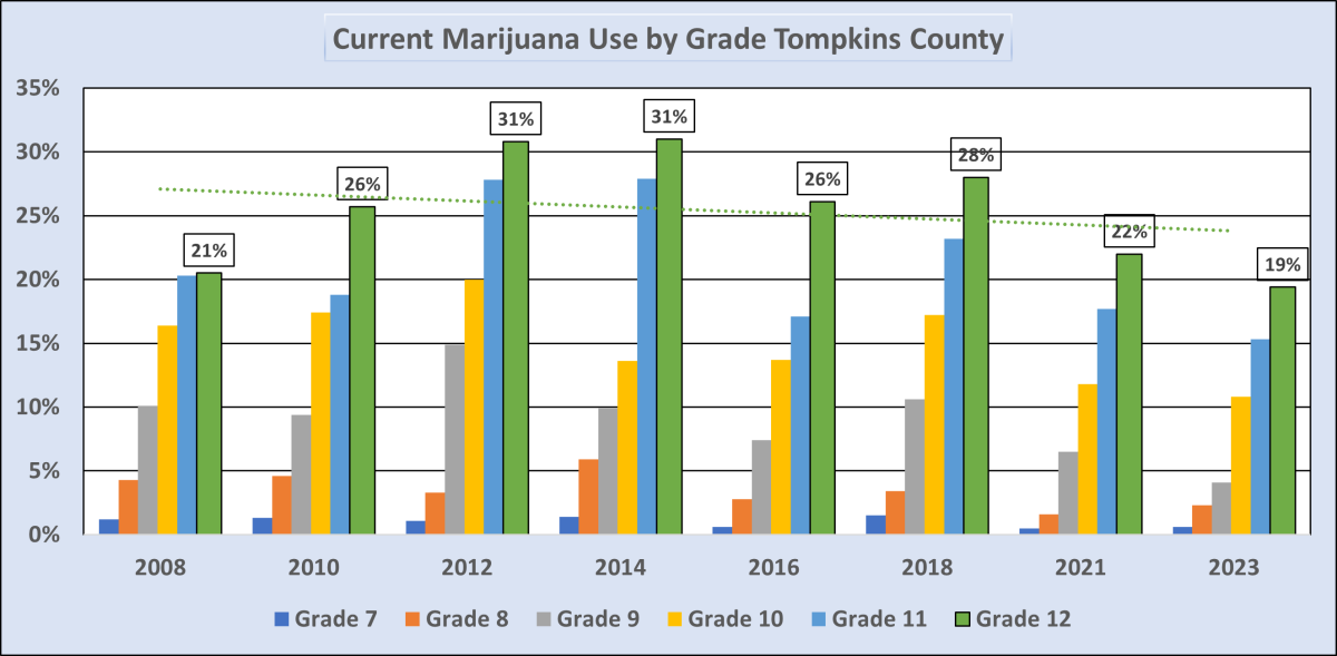 Marijuana use past 30 days in 2023