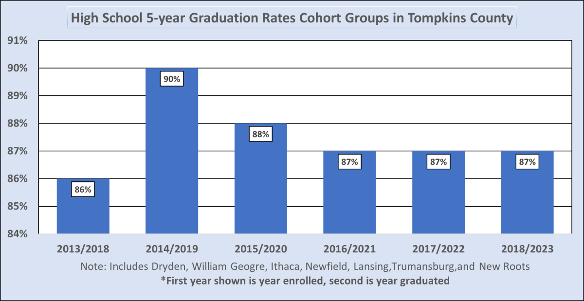 HS Graduation rates in 2022