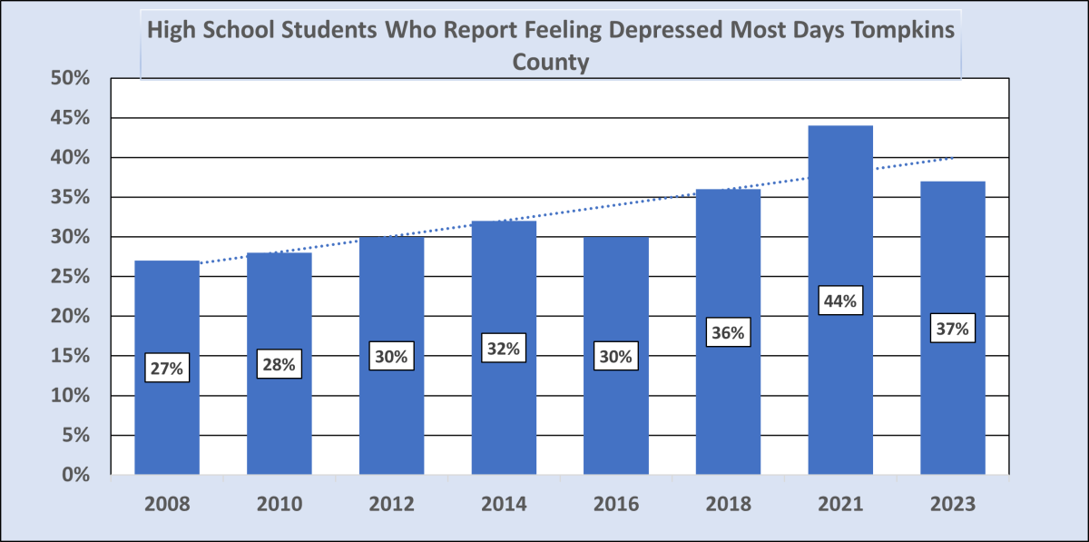 Students reporting sad or depressed in 2023