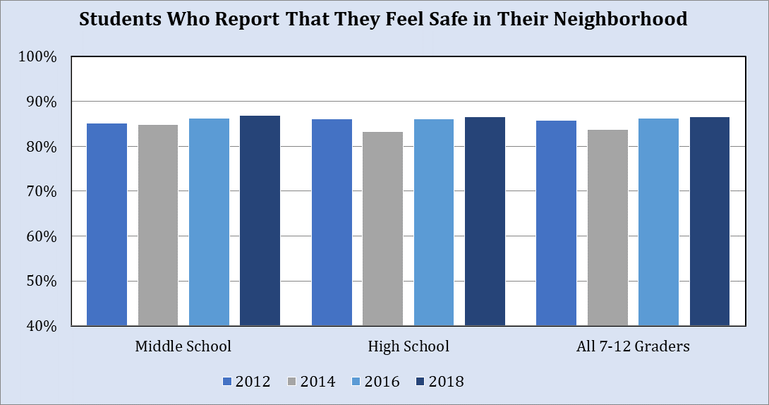 Students who report that they feel safe in their neighborhoods infographic