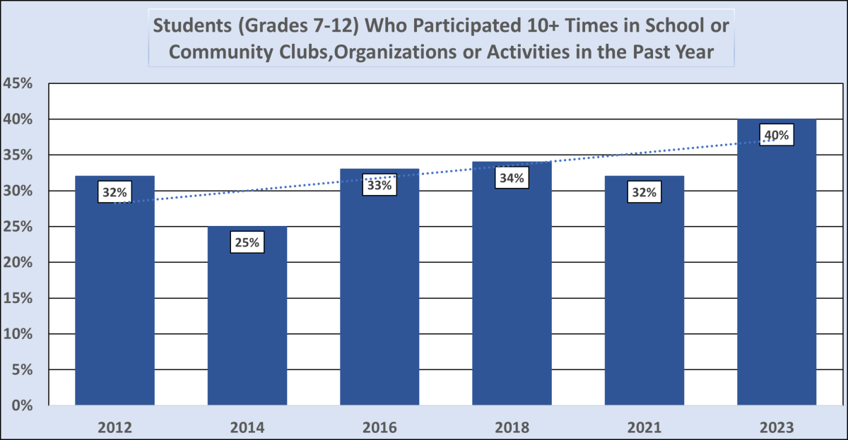 Students participate 10+ in 2022