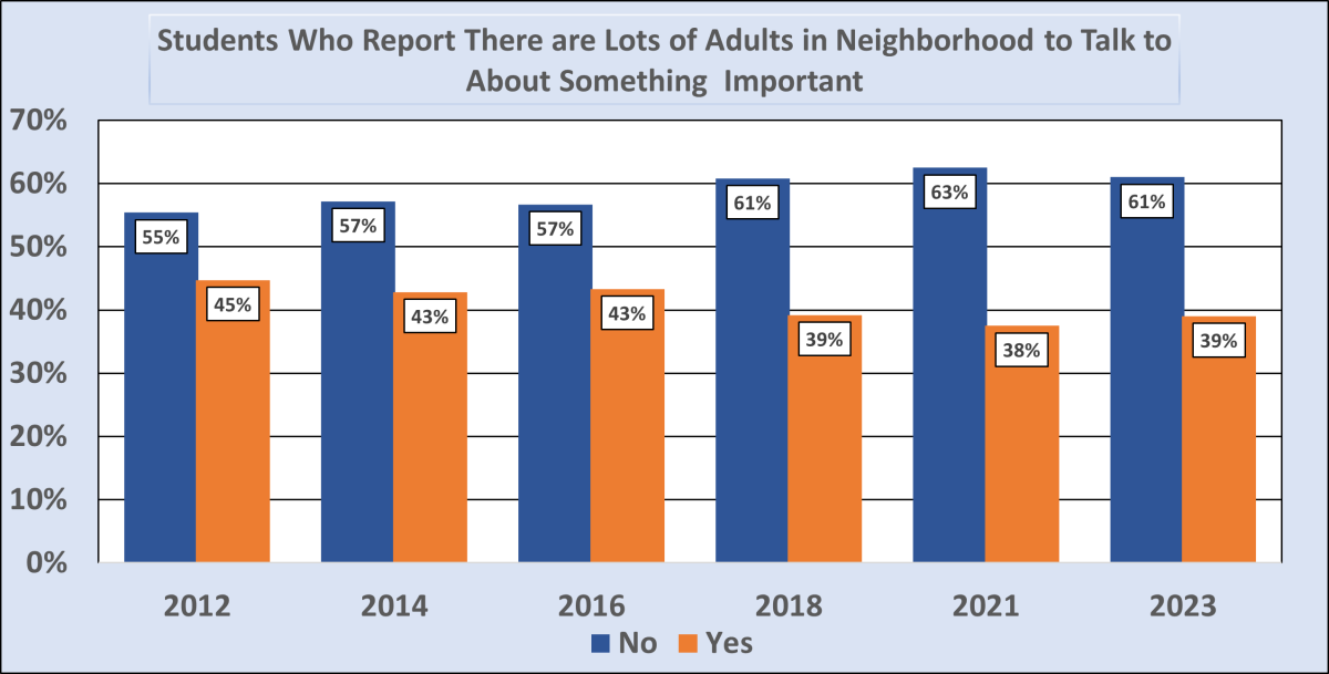 Students that report lots of adults in 2022