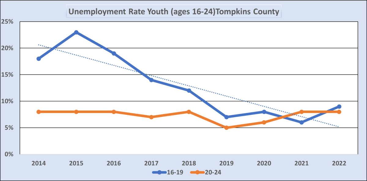 Youth Unemployment in 2022