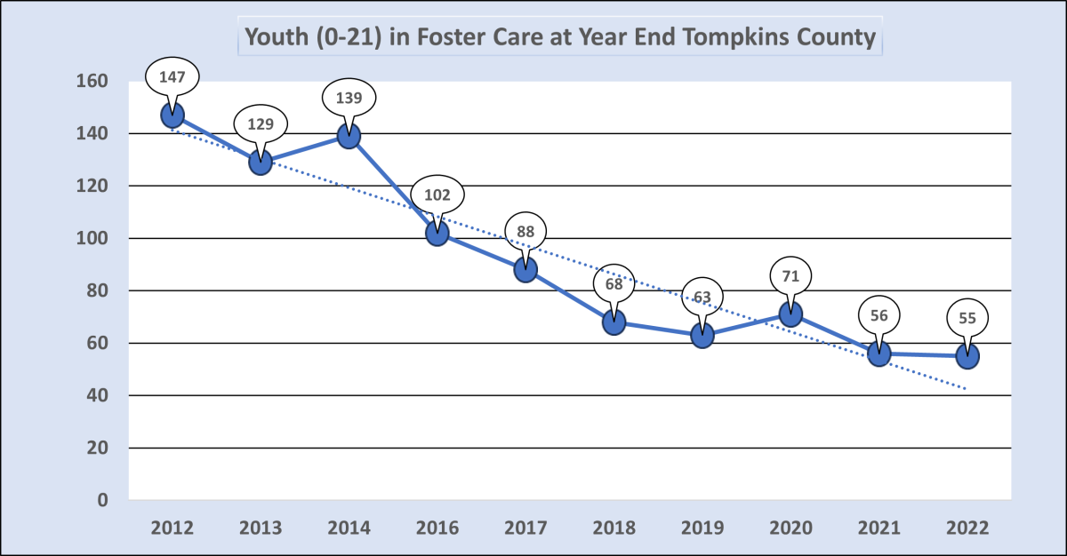 Foster care at year end 2022