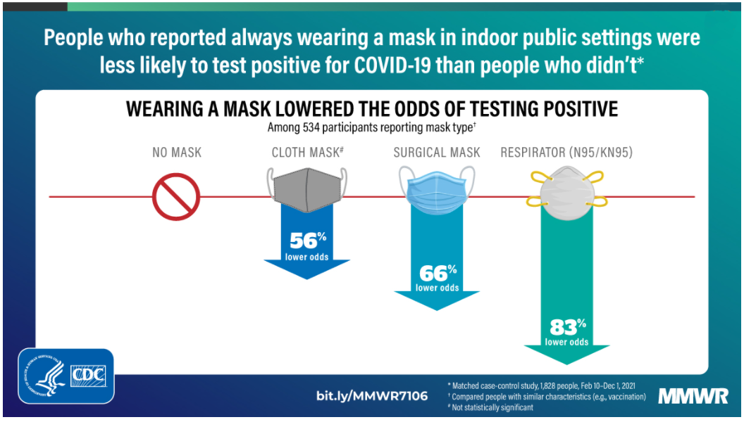 Graphic for Wearing a mask lowered the odds of testing positive, CDC MMWR