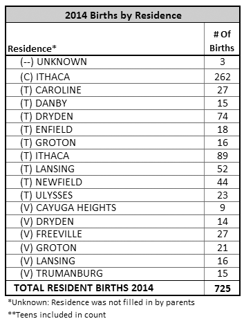 births by residence