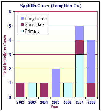 Chart showing total cases in Tompkins County 2003-2008