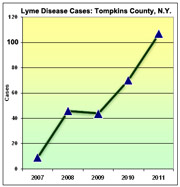 Lyme Disease in Tompkins County 2007-2011. Source TCHD