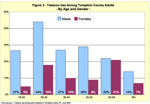 Bar graph for tobacco use by age and gender