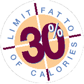 Limit fat to 30 percent of calories