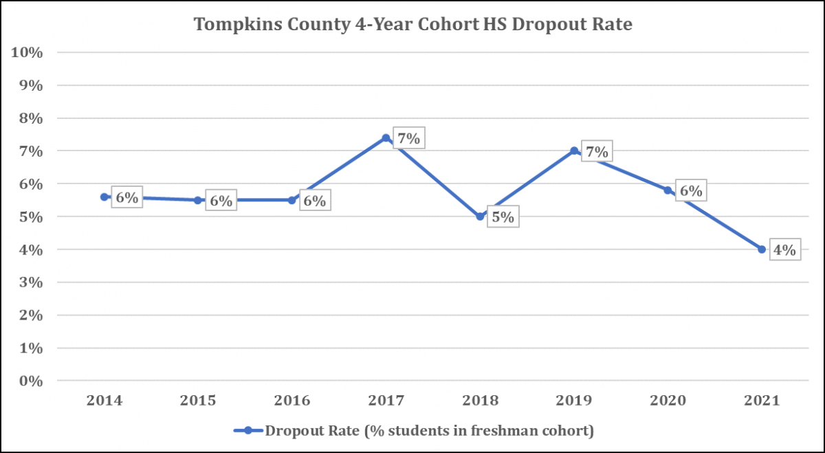 TC HS Dropout Data