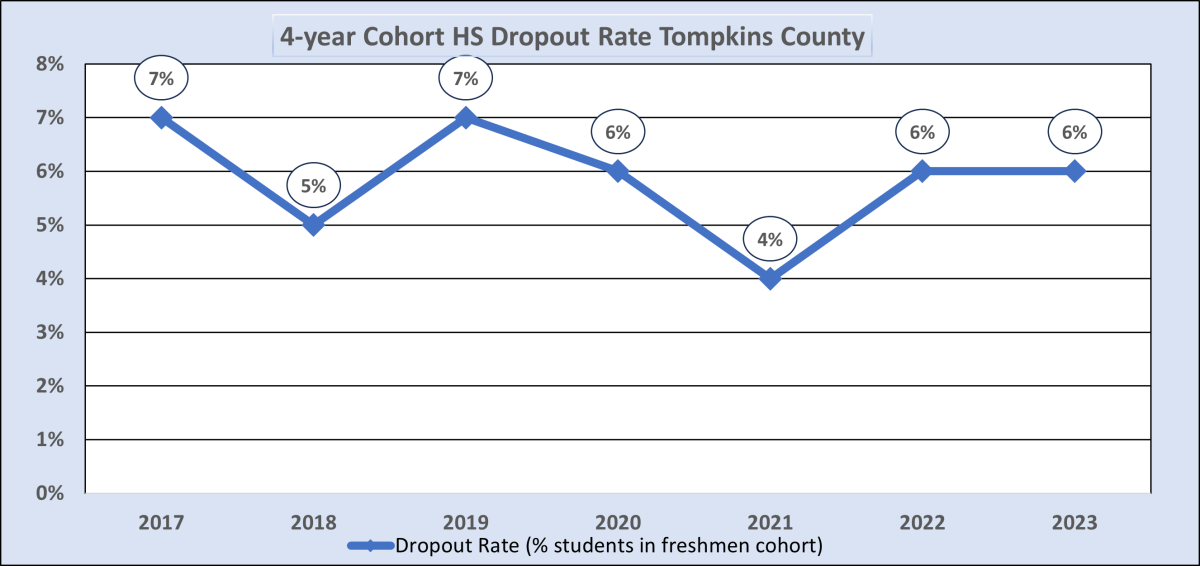 4 year cohort HS drop out rate 2022