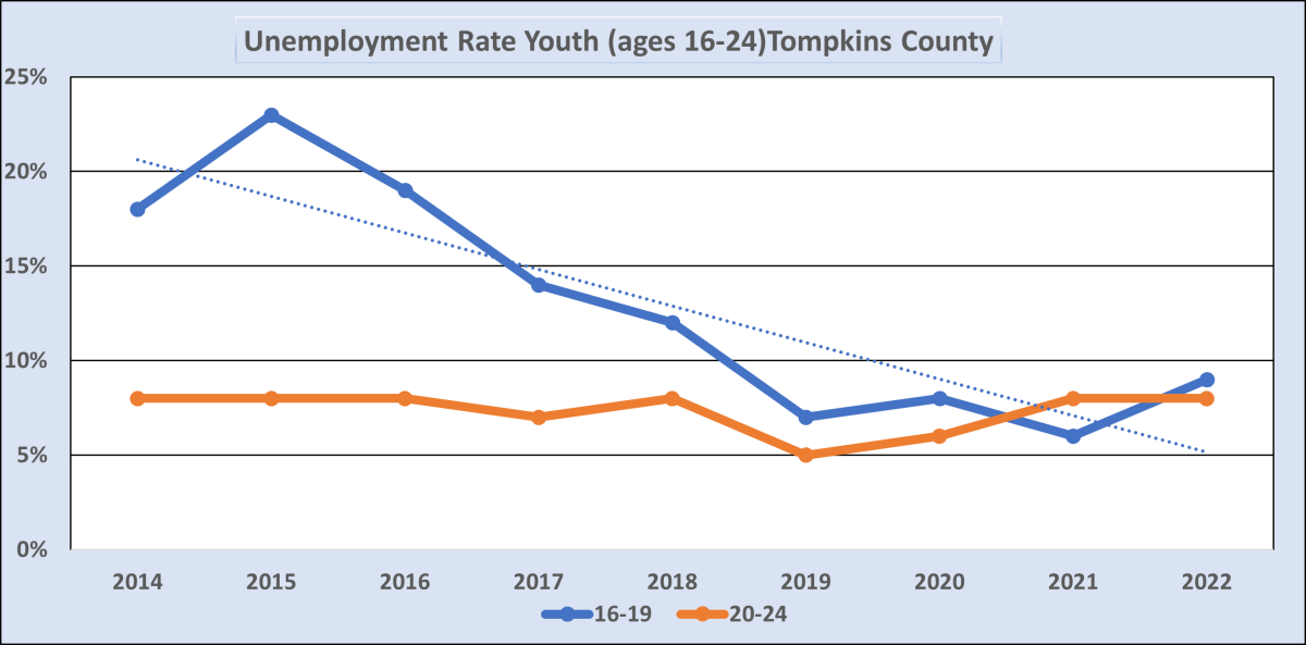 Youth Unemployment 2022